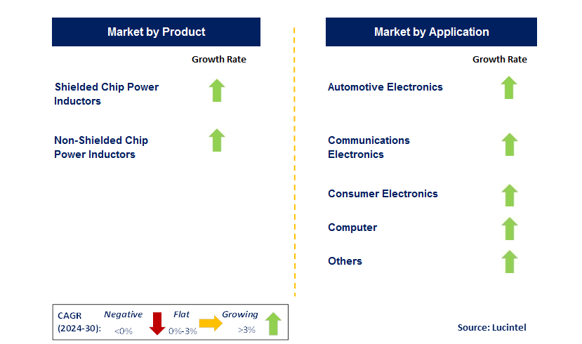 Chip Power Inductor by Segment